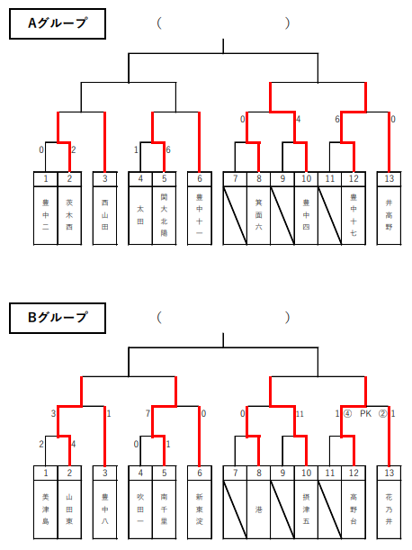 年度 大阪中学校秋季総合体育大会サッカーの部 北地区 グループ優勝10校決定 ジュニアサッカーnews