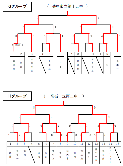 年度 大阪中学校秋季総合体育大会サッカーの部 北地区 グループ優勝10校決定 ジュニアサッカーnews