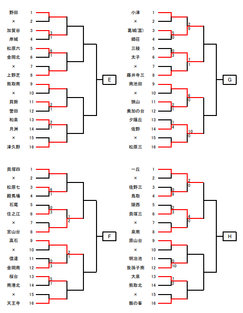 年度 大阪中学校秋季総合体育大会サッカーの部 南地区 中央大会出場12校決定 ジュニアサッカーnews