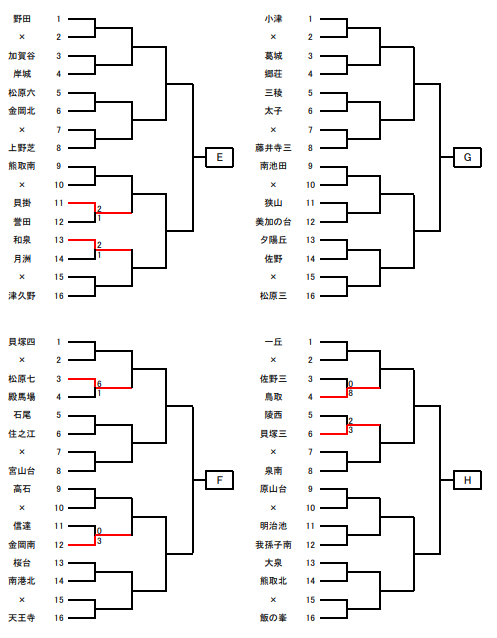 年度 大阪中学校秋季総合体育大会サッカーの部 南地区 中央大会出場12校決定 ジュニアサッカーnews