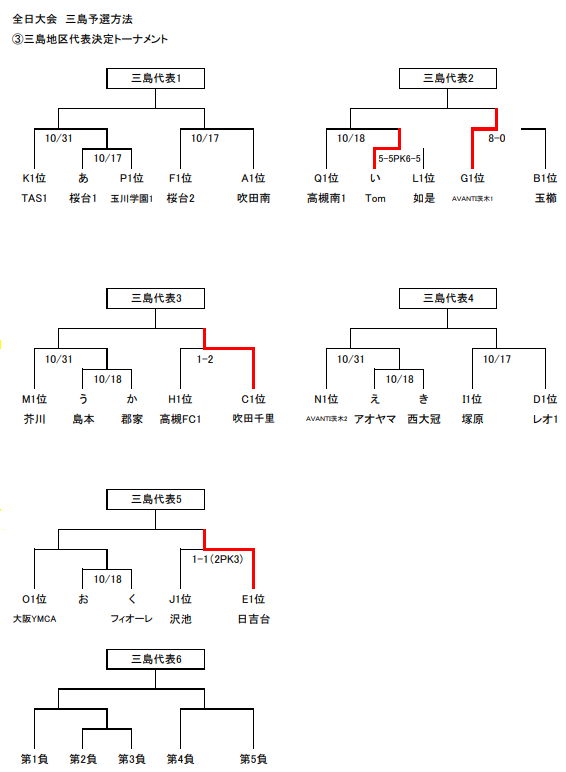 年度 U 12リーグ第44回全日本少年サッカー大会 三島地区予選 大阪 10 17結果 情報お待ちしています ジュニアサッカーnews