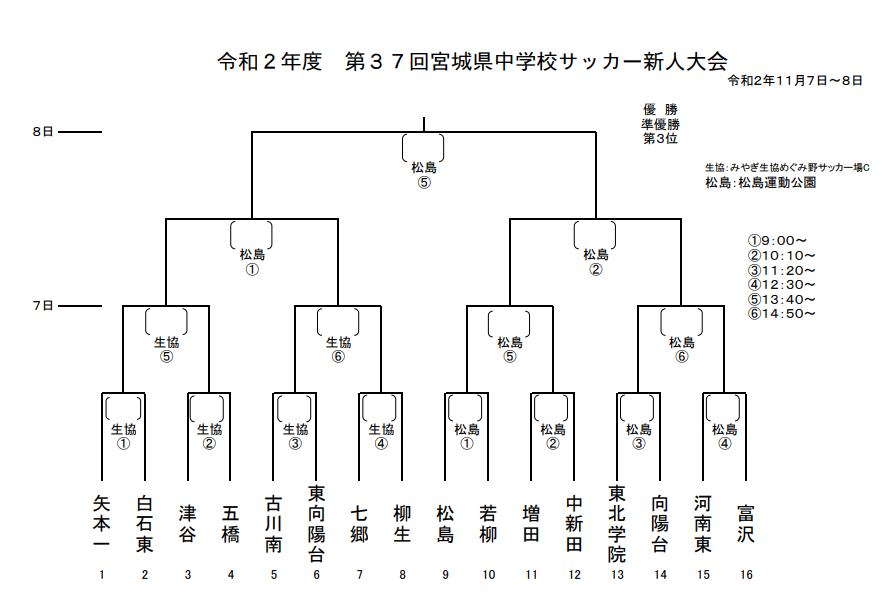 年度 宮城県中学校新人サッカー大会 宮城県大会 優勝は東北学院中学校 ジュニアサッカーnews