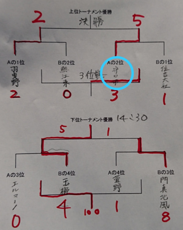 コパ秦野5年大会 第3回守口市サッカー連盟カップ 大阪府7月 8月カップ戦情報 随時更新中 ジュニアサッカーnews