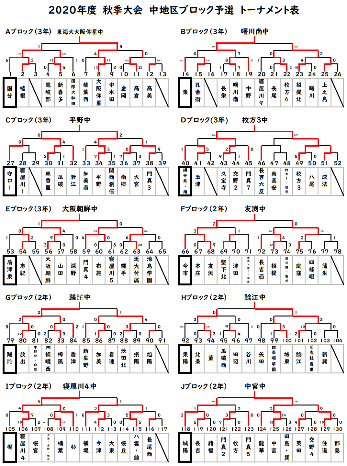 年度 大阪中学校秋季総合体育大会サッカーの部 中地区 中央大会出場10校決定 ジュニアサッカーnews