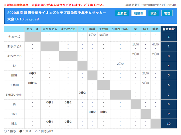 年度 第45回静岡青葉ライオンズクラブ旗争奪少年少女サッカー大会 U 10リーグ 10 18雨天により順延 日程情報お待ちしております 第3節は11 28 ジュニアサッカーnews