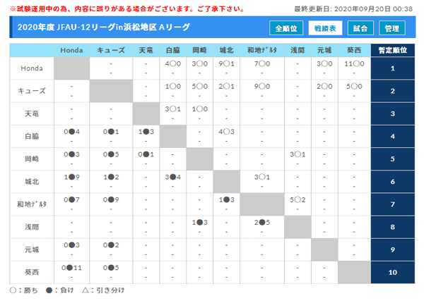 年度 Jfa U 12リーグ In浜松地区 静岡 10 3 4結果速報 リーグ表の入力にご協力をお願いします ジュニアサッカーnews