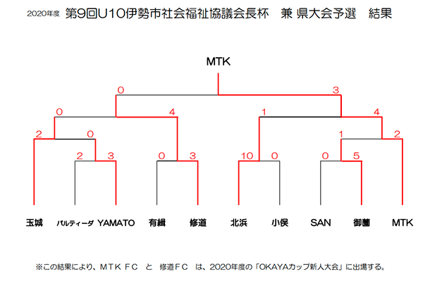 年度 U 10三重県少年サッカー大会 Okayacup 伊勢予選 優勝は伊勢mtk Fc ジュニアサッカーnews