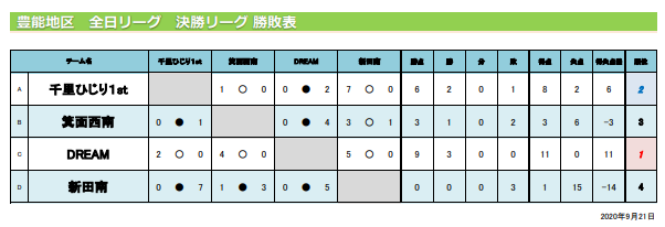 年度 U 12リーグ第44回全日本少年サッカー大会 豊能地区予選 大阪 中央大会出場はdream 千里ひじり ジュニアサッカーnews