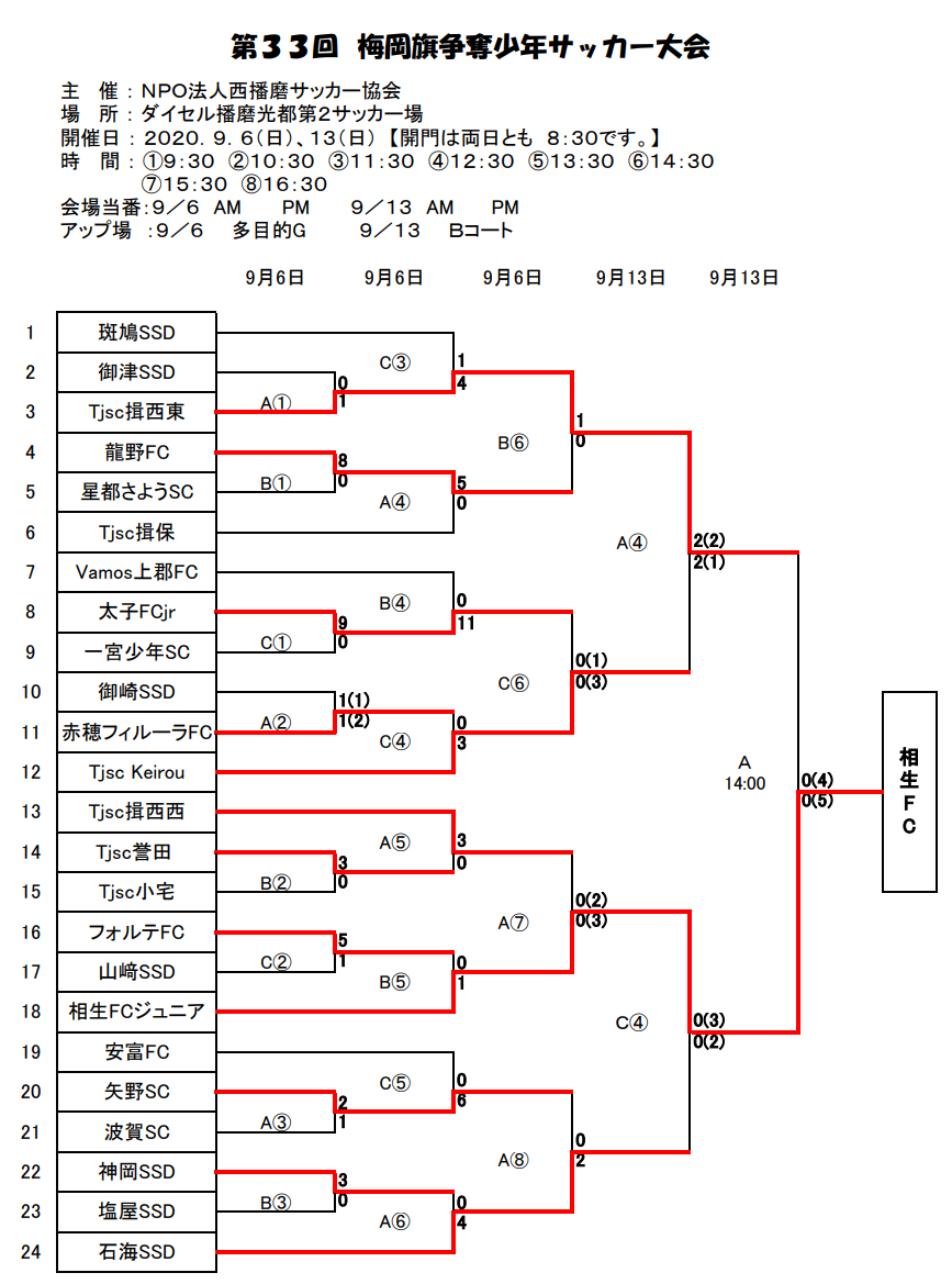 年度 第33回 梅岡旗争奪少年サッカー大会 兵庫県 優勝は相生fcジュニア ジュニアサッカーnews