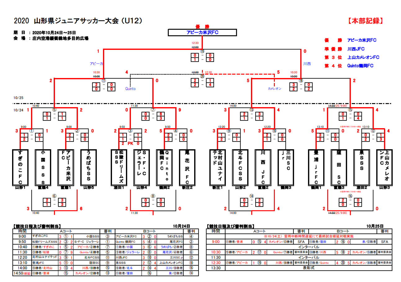 年度 第4回山形県ジュニアサッカー大会 U 12 優勝はアビーカ米沢fc ジュニアサッカーnews