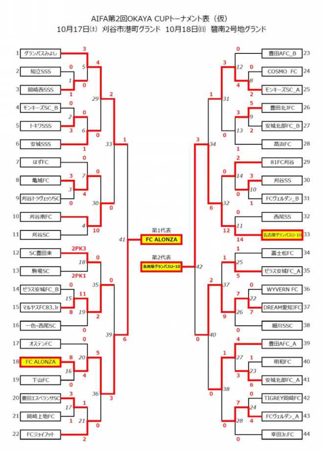 年度 第2回okaya Cup オカヤカップ 愛知県ユースu 10サッカー 大会 西三河地区大会 アロンザ 名古屋グランパスが県大会出場決定 ジュニアサッカーnews