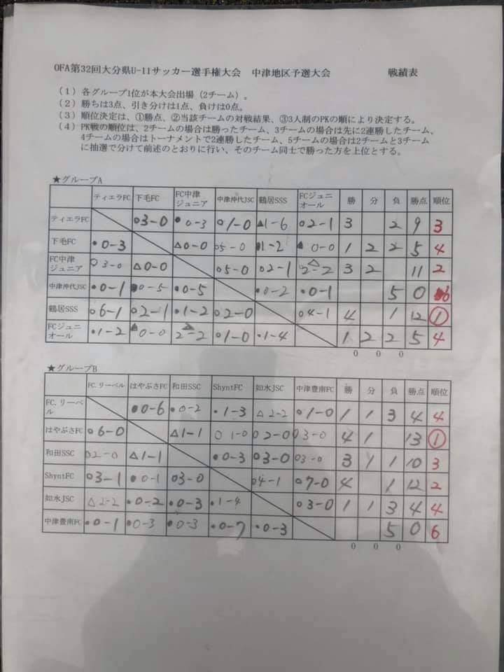 年度 Ofa第32回大分県ジュニアサッカー選手権大会 中津地区大会 県大会出場は鶴居sss はやぶさfc ジュニアサッカーnews