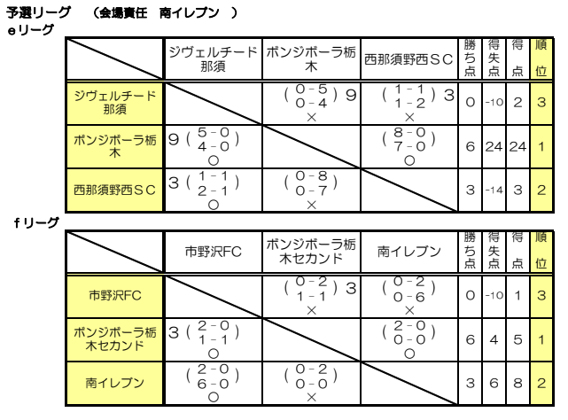 年度 U 11栃木県少年サッカー大会 北那須予選 優勝はプラウド栃木 U 11県大会出場全6チーム決定 全結果揃いました ジュニア サッカーnews