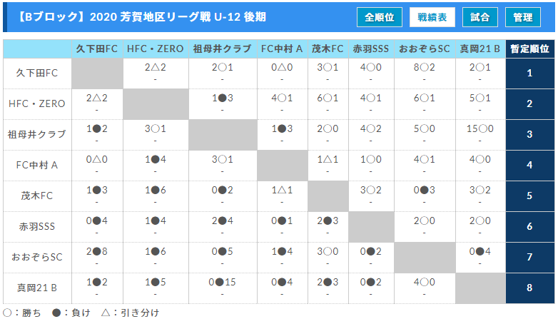 芳賀地区リーグ戦 ｕ 12 栃木県 後期 優勝は亀山sc ジュニアサッカーnews