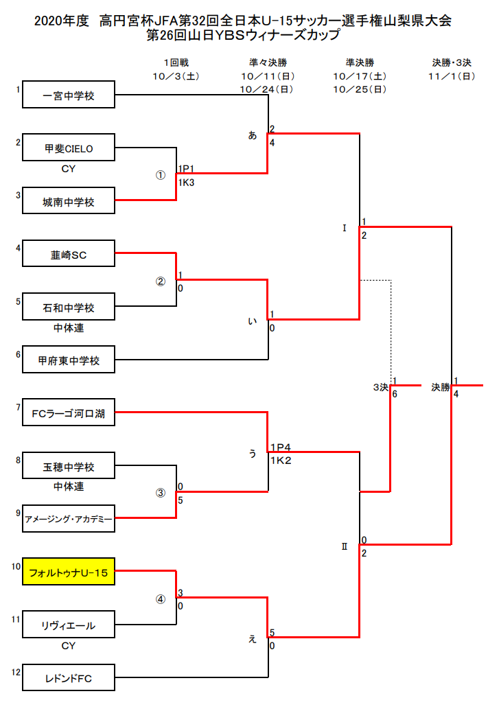 年度 高円宮杯jfa第32回全日本u 15サッカー選手権山梨県大会 第26回山日ybsウィナーズカップ フォルトゥナscが連覇達成 高円宮杯関東大会出場全3チーム Challenge Cup出場戦4チーム決定 ジュニアサッカーnews