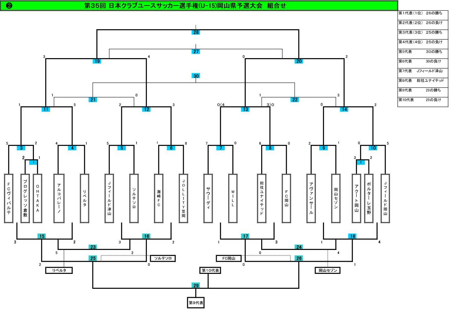 年度第35回日本クラブユースサッカー選手権 U 15 大会 岡山県予選 優勝はjフィールド岡山 県代表決定 ジュニアサッカーnews