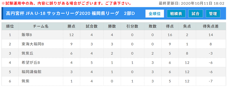 高円宮杯 Jfa U 18 サッカーリーグ 福岡県リーグ 10 24 25 結果掲載 ご入力ありがとうございます 次回11 3 ジュニアサッカーnews