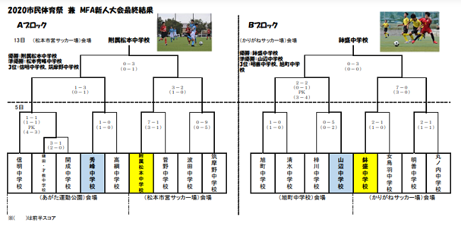 2020年度 9月 10月 11月長野県カップ戦情報 随時募集 更新中 第1回三愛杯u 9 優勝はfc Cedac サンプロカップu 8優勝は松島fc 篠ノ井カップ結果募集 ジュニアサッカーnews