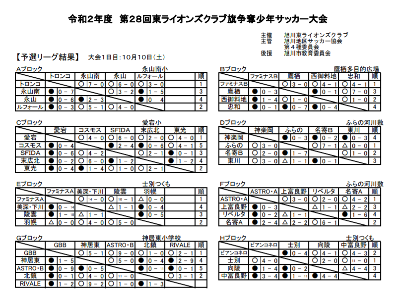 年度 第28回東ライオンズクラブ旗争奪少年サッカー大会 北海道 優勝はトロンコ旭川fc ジュニアサッカーnews