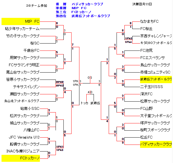 年度 Jfa第44回全日本少年サッカー選手権大会 東京大会 第5ブロック予選 優勝はバディーサッカークラブ ジュニアサッカーnews