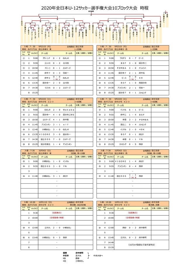 年度 Jfa第44回全日本少年サッカー選手権大会 東京大会 第10ブロック予選 優勝は府中新町 ジュニアサッカーnews