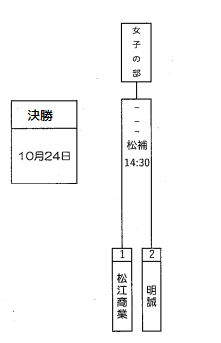 年度 第29回高校女子サッカー選手権島根県大会 優勝は松江商業 ジュニアサッカーnews