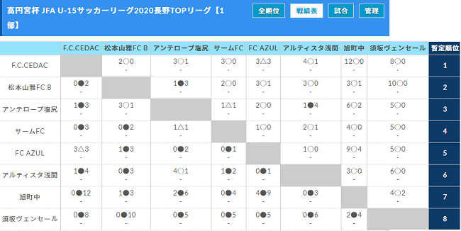 高円宮杯 Jfa U 15サッカーリーグ長野 Topリーグ 1部優勝はcedac 2部1位はアザリー飯田 全結果掲載 ジュニアサッカー News