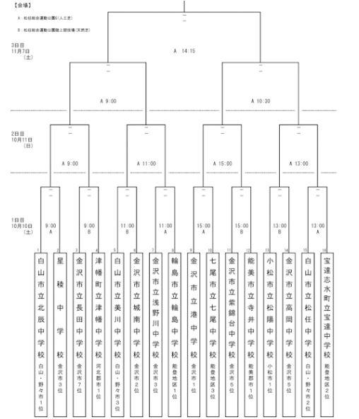 年度 第回 石川県中学校新人サッカー大会 10 10 11 結果情報募集 ジュニアサッカーnews Hrdm Jp