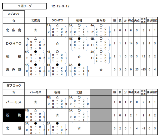 年度 第18回ja全農杯全国小学生選抜サッカーin北海道 千歳地区予選 優勝は稲穂サッカー少年団 ジュニアサッカーnews