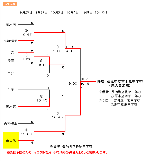 年度 千葉県中学校新人体育大会サッカー競技 長生支部 優勝は茂原市立冨士見中学校 3年連続 県大会出場へ ジュニアサッカーnews