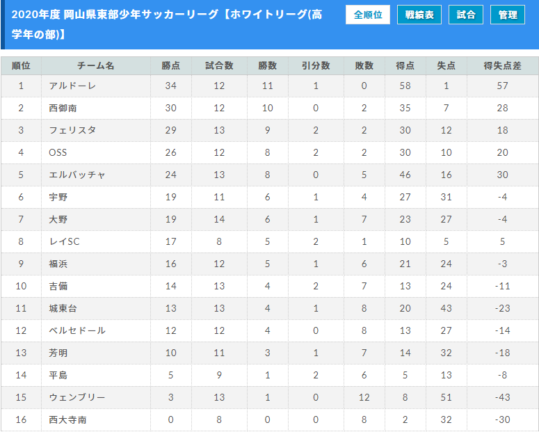 年度 第45回 岡山県東部少年サッカーリーグ 高学年の部 U 12東部地域リーグ マスカット全リーグ終了 結果入力ありがとうございます ジュニアサッカーnews