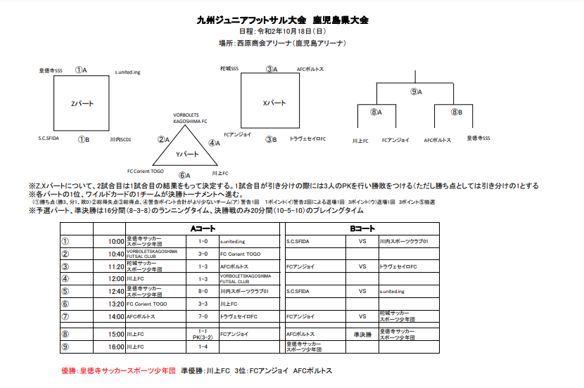 年度第6回鹿児島県少年フットサル大会九州ジュニアフットサル大会県予選 優勝は皇徳寺 ジュニアサッカーnews