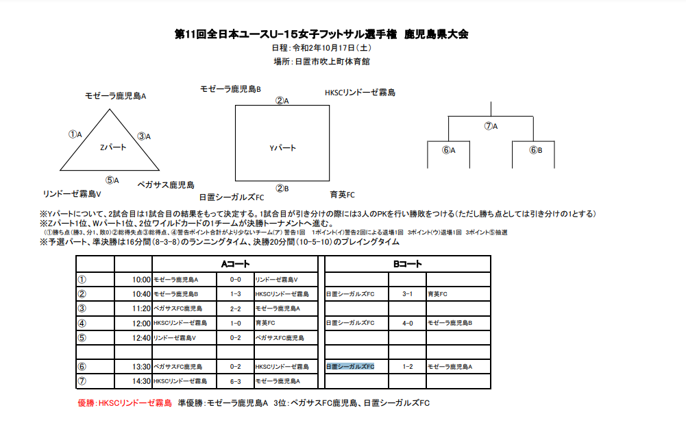 年度第11回全日本ユースu 15女子フットサル選手権鹿児島県大会 優勝はhkscリンドーゼ霧島 3連覇 ジュニアサッカーnews