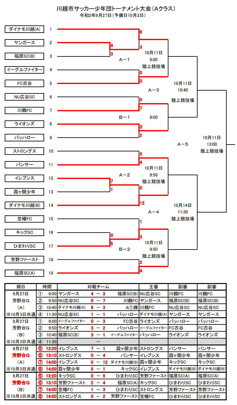 年度 第73回川越市民体育祭少年サッカーの部 Aクラス 埼玉県 優勝は川越福原sc ジュニアサッカーnews