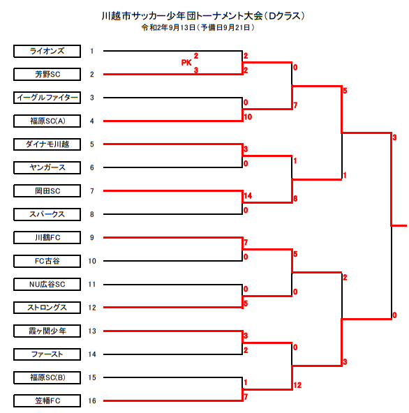 年度 第73回川越市民体育祭少年サッカーの部 Dクラス 埼玉県 優勝は川越福原sc A ジュニアサッカーnews