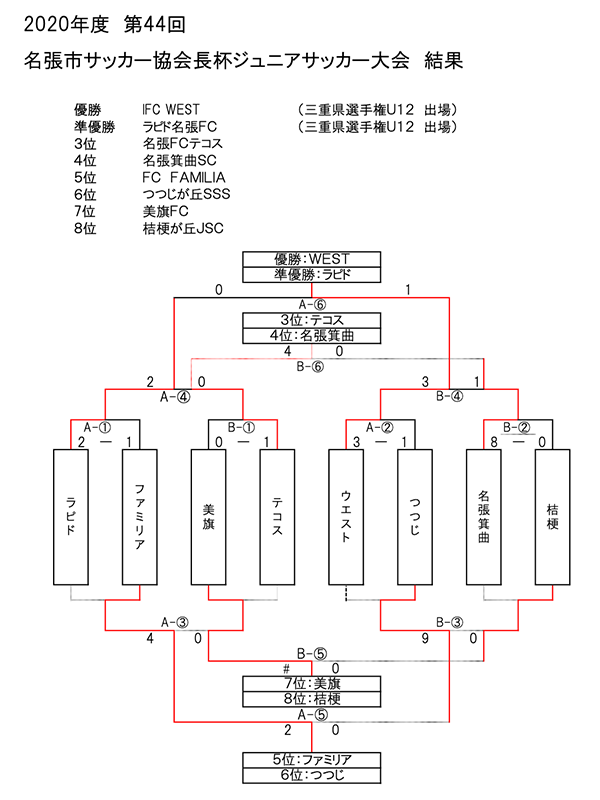 年度第44回協会長杯ジュニアサッカー大会 三重県選手権u 12名張予選 優勝はifc West ラピド名張とともに三重県大会へ ジュニア サッカーnews