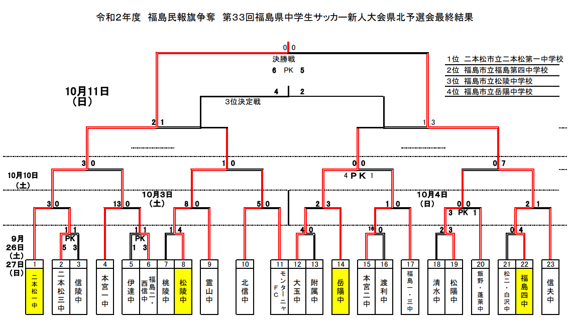 年度 福島民報旗争奪 第33回福島県中学生サッカー新人大会 県北予選 優勝は二本松市立二本松第一中学校 ジュニアサッカーnews