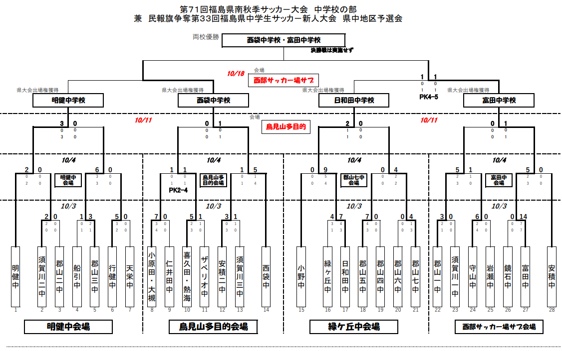 年度 福島民報旗争奪 第33回福島県中学生サッカー新人大会 県中予選 優勝は西袋中学校 富田中学校 ジュニアサッカーnews