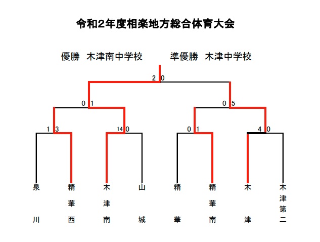 年度 相楽地方中学校総合体育大会 サッカーの部 京都 優勝は木津南中 ジュニアサッカーnews