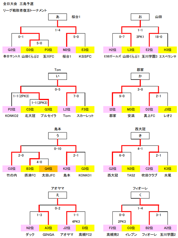 年度 U 12リーグ第44回全日本少年サッカー大会 三島地区予選 大阪 10 17結果 情報お待ちしています ジュニアサッカーnews