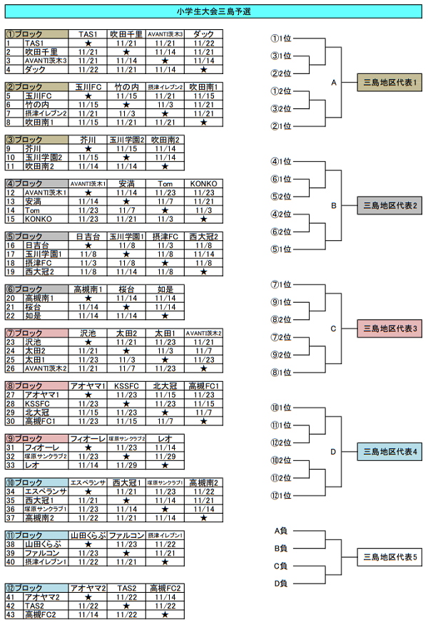 年度 Ofa第27回大阪府u 11小学生サッカー大会 三島地区予選 中央大会出場5チーム決定 ジュニアサッカーnews