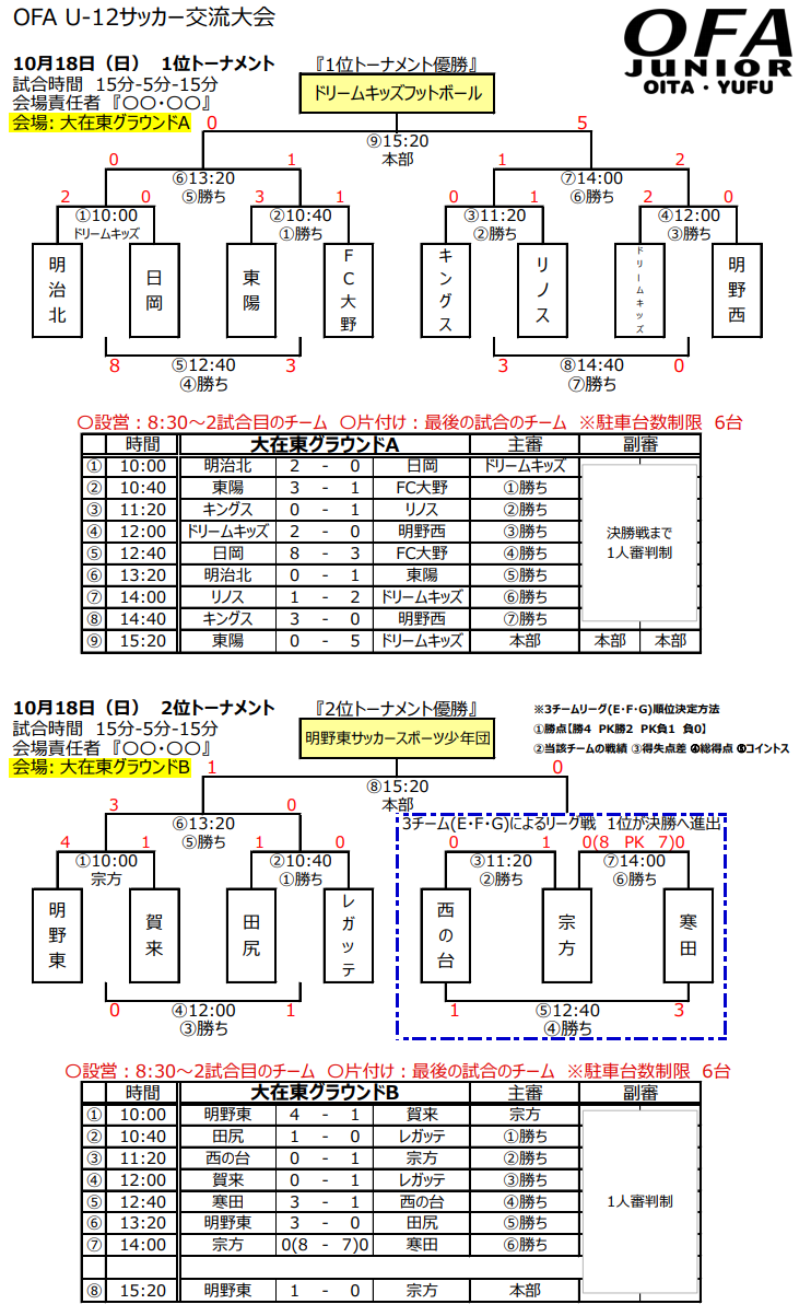 年度 Ofa U 12サッカー交流大会 大分 優勝はドリームキッズ ジュニアサッカーnews