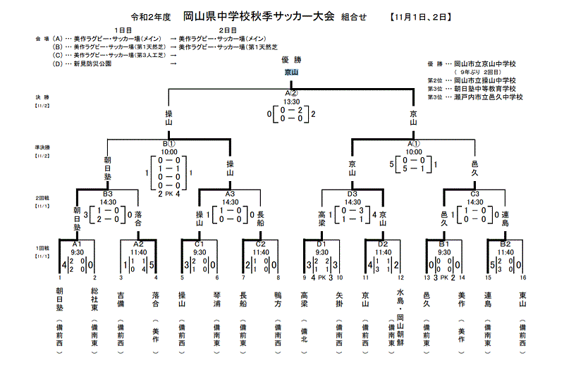 年度 岡山県中学校秋季サッカー大会 優勝は京山中 ジュニアサッカーnews