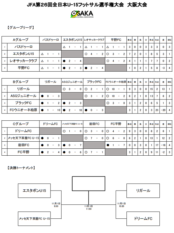 年度 第26回全日本u 15フットサル選手権 大阪大会 優勝はdream Fc ジュニアサッカーnews