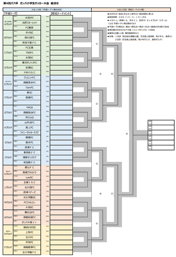 年度 第4回パナ杯ガンバ小学生サッカー大会 優勝は島本fc ジュニアサッカーnews