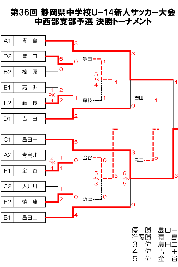 年度 第36回静岡県中学校ｕｰ14新人サッカー大会 中西部支部予選 優勝は島田一中 ジュニアサッカーnews