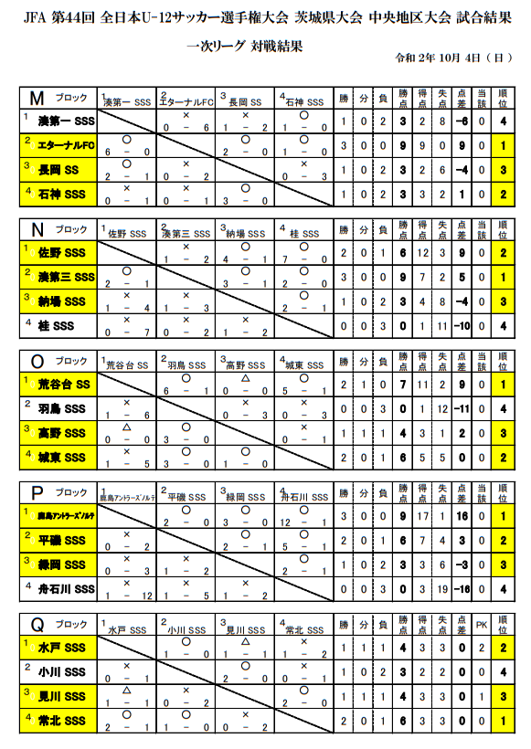 年度 Jfa 第44回全日本u 12サッカー選手権大会茨城県大会中央地区大会 最終結果更新 県大会へは17チームが参戦 ジュニアサッカー News