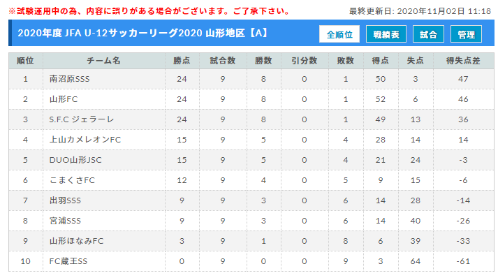 年度 Jfa U 12サッカーリーグ 山形地区 山形県 最終結果掲載 ジュニアサッカーnews