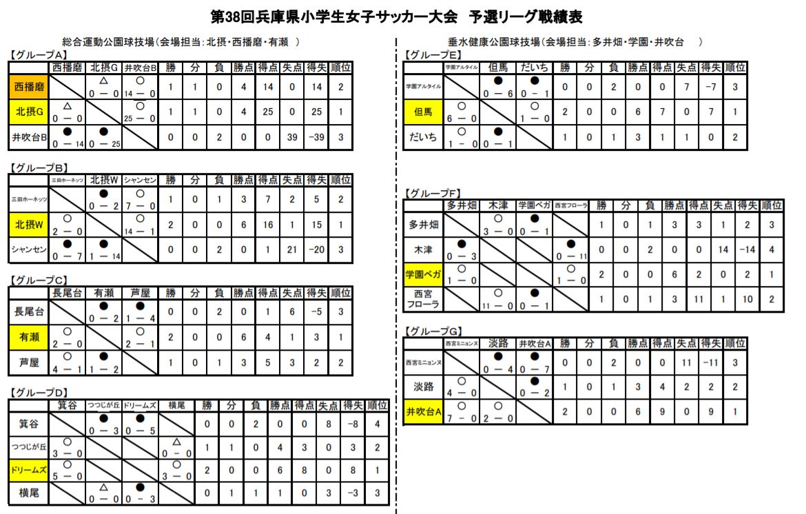 年度 第38回兵庫県小学生女子サッカー大会 優勝は北摂ガールズ ジュニアサッカーnews