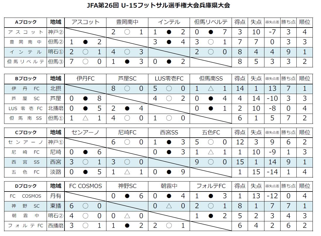 年度 Jfa 第26回全日本ユース U 15 フットサル大会 兵庫県大会 優勝はインテルナシオナル ジュニアサッカーnews